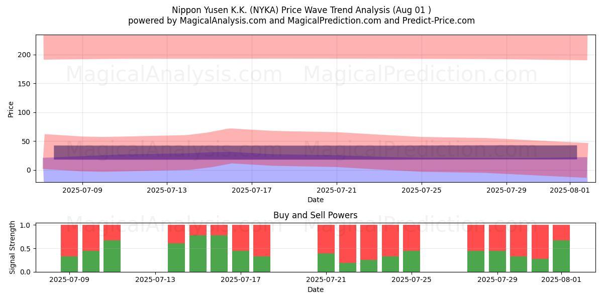  Nippon Yusen K.K. (NYKA) Support and Resistance area (31 Jul) 