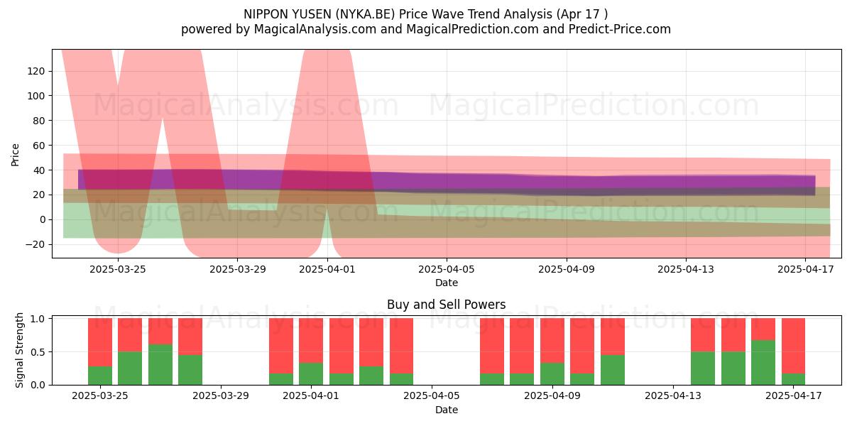  NIPPON YUSEN (NYKA.BE) Support and Resistance area (17 Apr) 