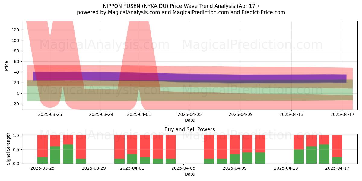  NIPPON YUSEN (NYKA.DU) Support and Resistance area (17 Apr) 
