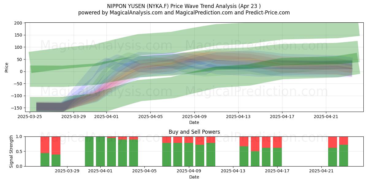  NIPPON YUSEN (NYKA.F) Support and Resistance area (23 Apr) 