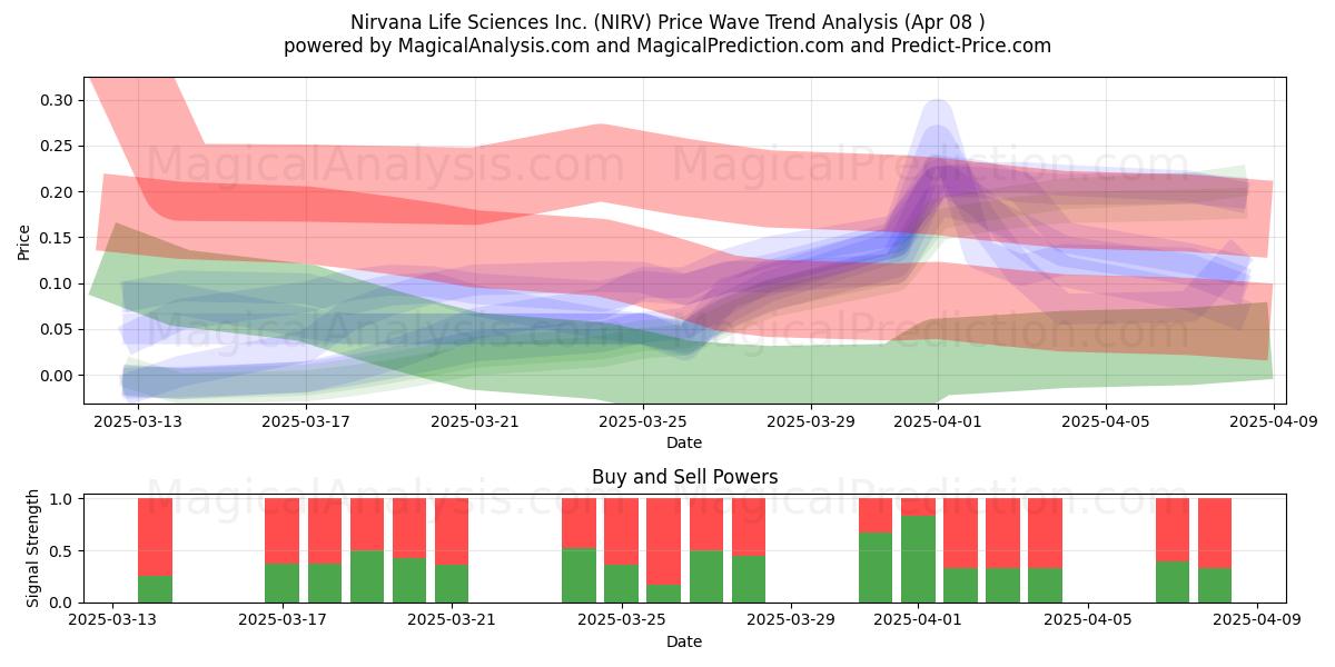  Nirvana Life Sciences Inc. (NIRV) Support and Resistance area (08 Apr) 
