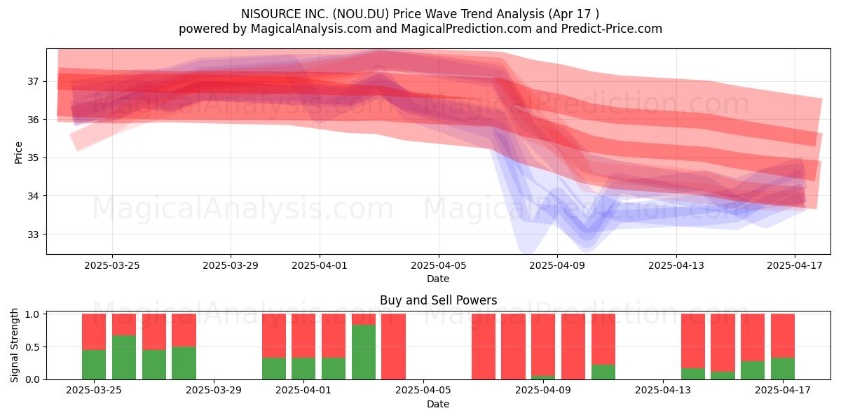  NISOURCE INC. (NOU.DU) Support and Resistance area (17 Apr) 