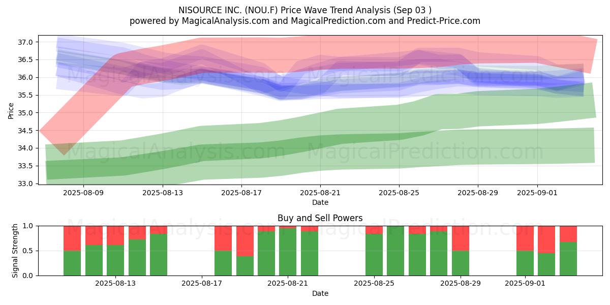  NISOURCE INC. (NOU.F) Support and Resistance area (02 Sep) 