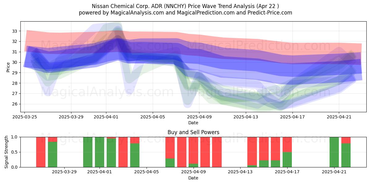  Nissan Chemical Corp. ADR (NNCHY) Support and Resistance area (22 Apr) 