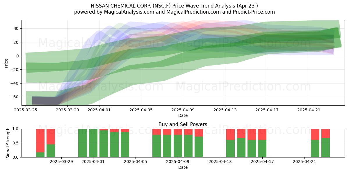  NISSAN CHEMICAL CORP. (NSC.F) Support and Resistance area (23 Apr) 
