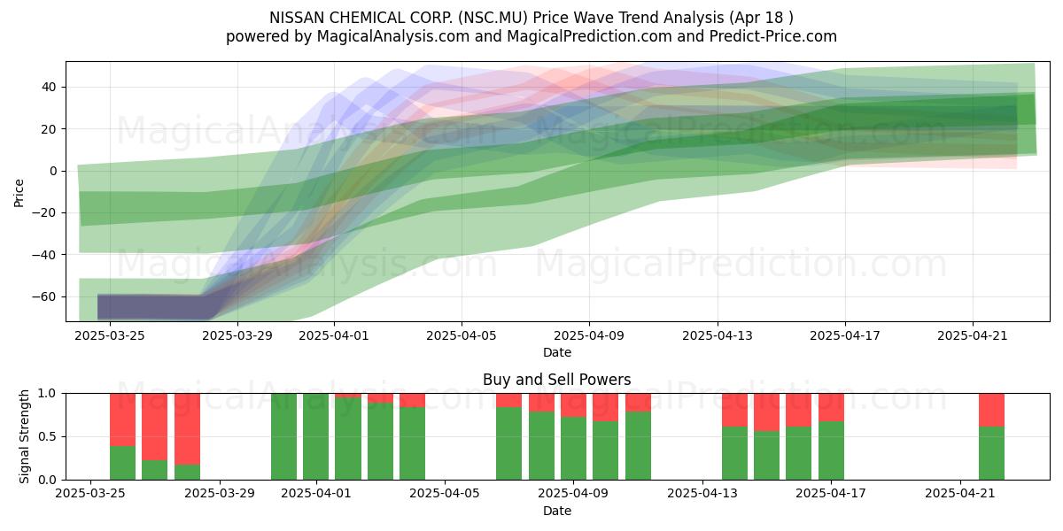  NISSAN CHEMICAL CORP. (NSC.MU) Support and Resistance area (18 Apr) 