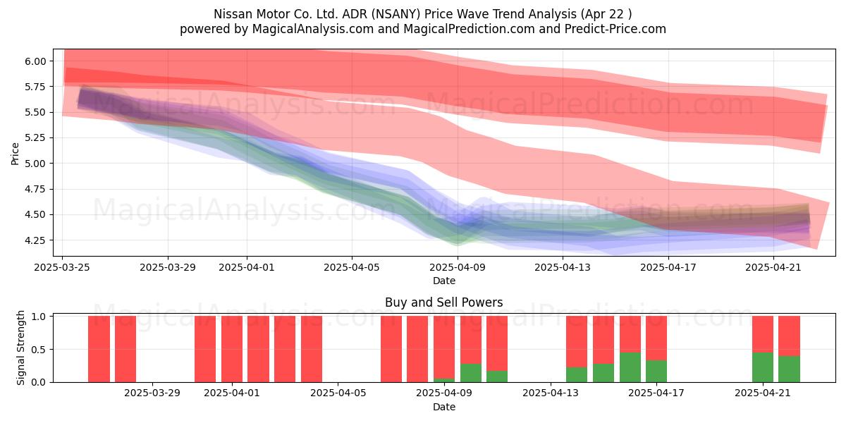  Nissan Motor Co. Ltd. ADR (NSANY) Support and Resistance area (22 Apr) 