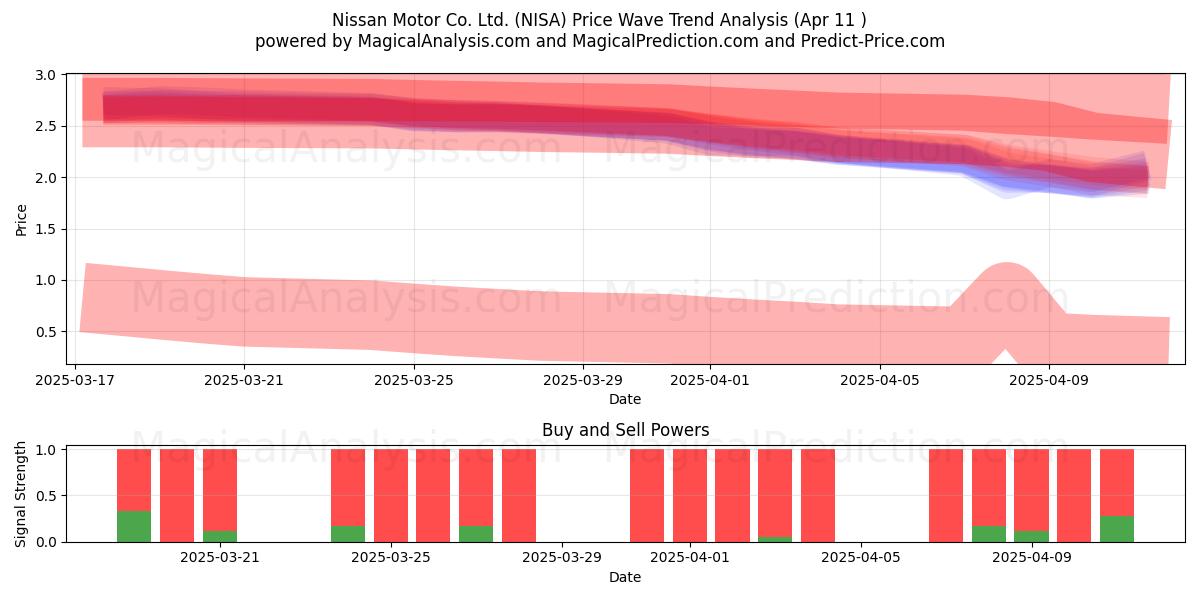  Nissan Motor Co. Ltd. (NISA) Support and Resistance area (11 Apr) 