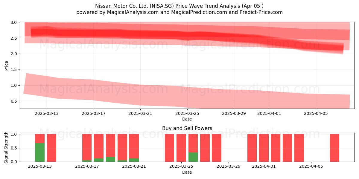  Nissan Motor Co. Ltd. (NISA.SG) Support and Resistance area (05 Apr) 