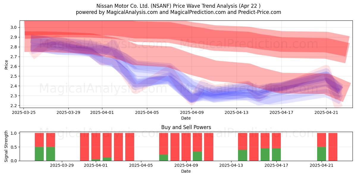 Nissan Motor Co. Ltd. (NSANF) Support and Resistance area (22 Apr) 