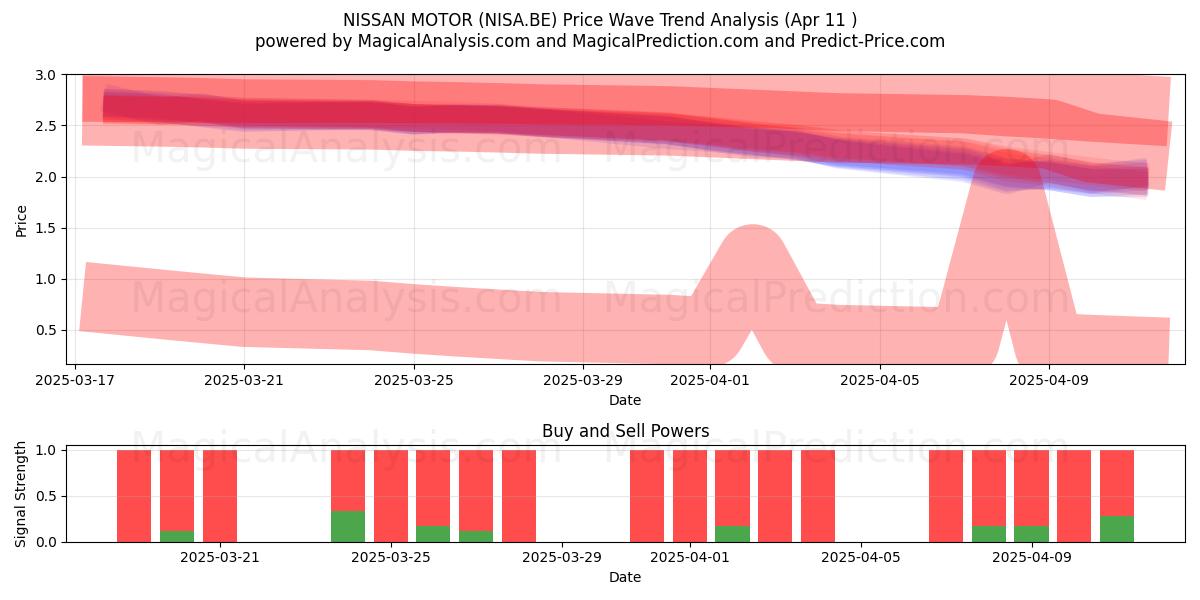  NISSAN MOTOR (NISA.BE) Support and Resistance area (11 Apr) 