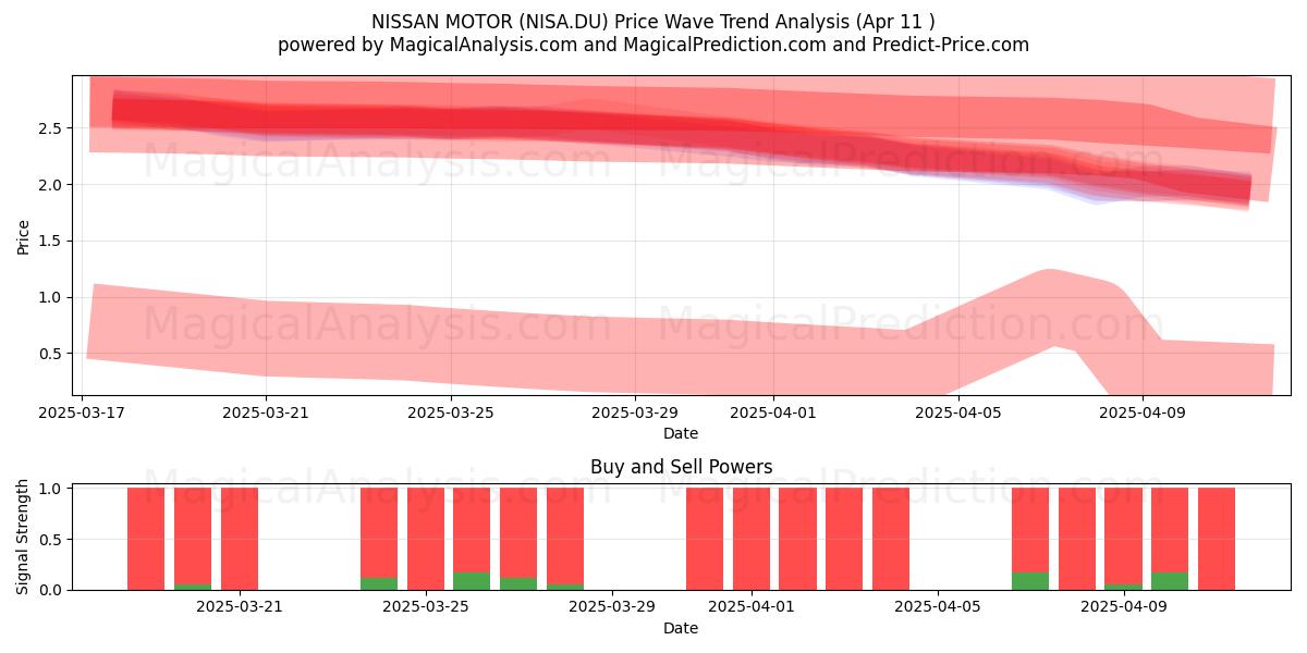  NISSAN MOTOR (NISA.DU) Support and Resistance area (11 Apr) 