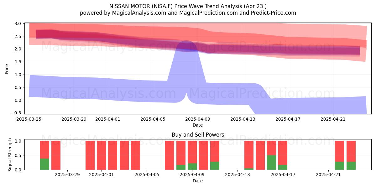 NISSAN MOTOR (NISA.F) Support and Resistance area (23 Apr) 