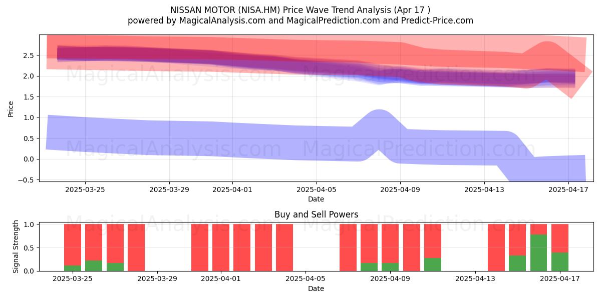  NISSAN MOTOR (NISA.HM) Support and Resistance area (17 Apr) 