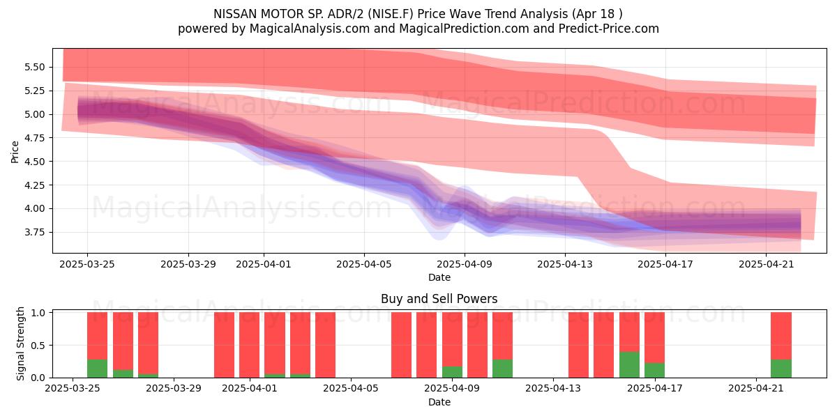  NISSAN MOTOR SP. ADR/2 (NISE.F) Support and Resistance area (18 Apr) 
