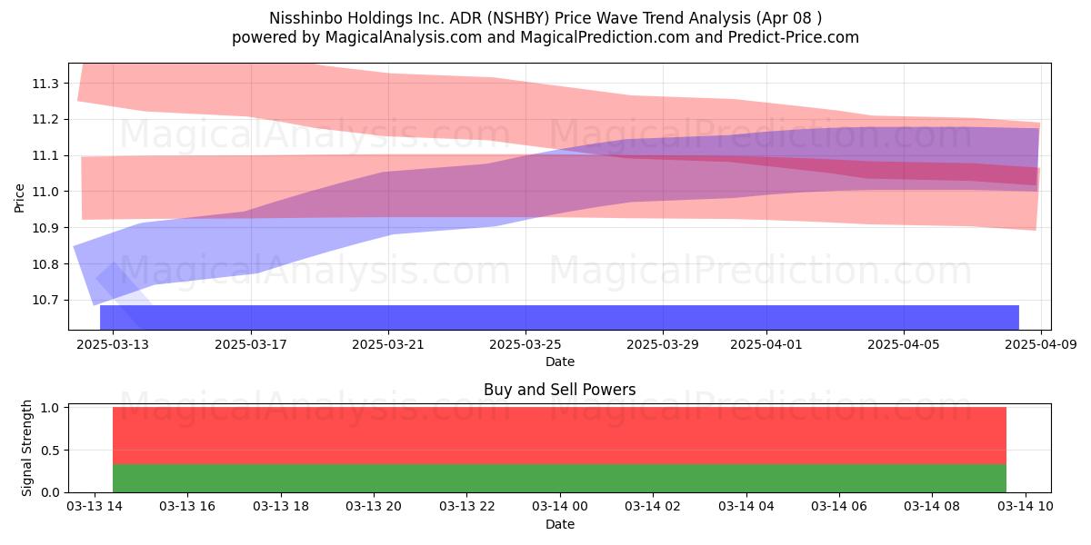  Nisshinbo Holdings Inc. ADR (NSHBY) Support and Resistance area (22 Apr) 