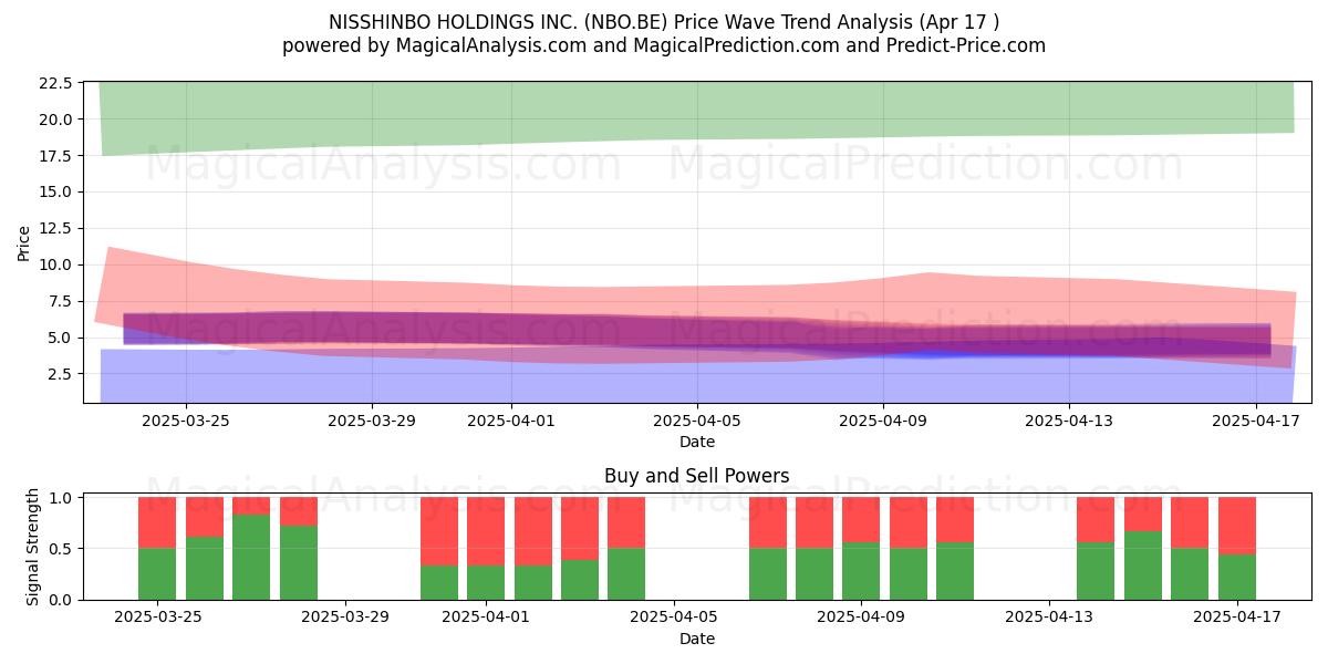  NISSHINBO HOLDINGS INC. (NBO.BE) Support and Resistance area (17 Apr) 