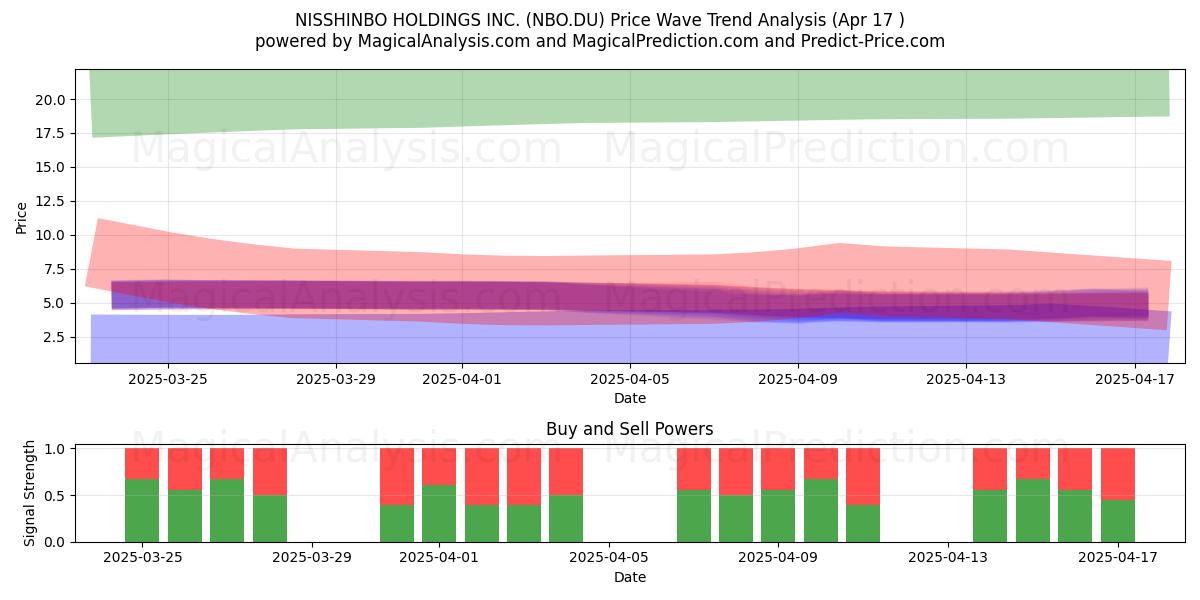  NISSHINBO HOLDINGS INC. (NBO.DU) Support and Resistance area (17 Apr) 