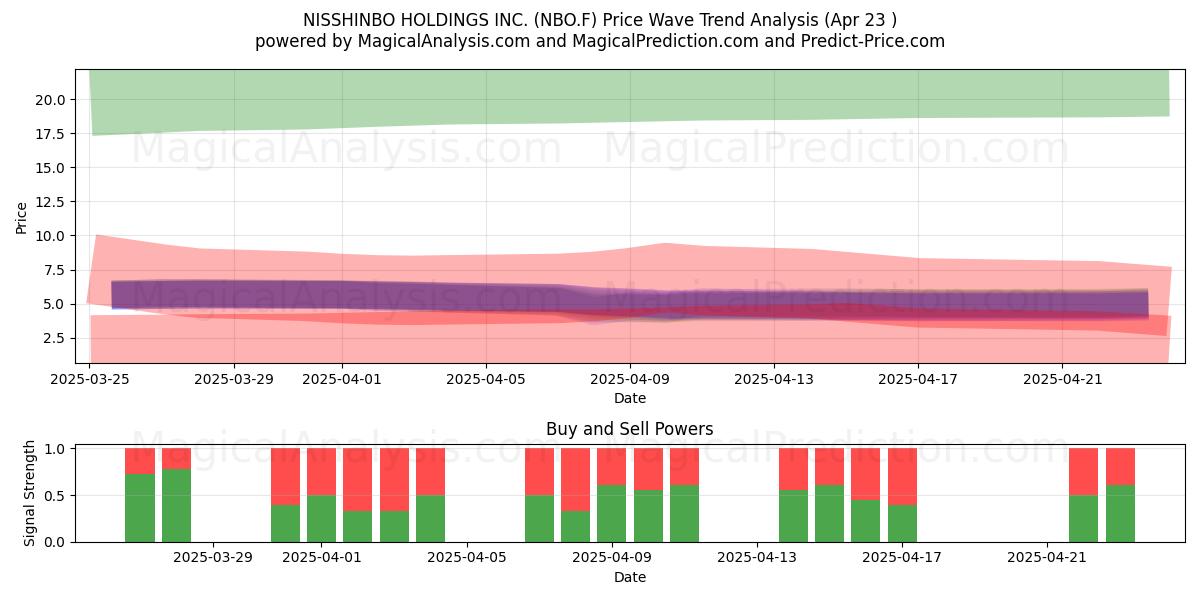  NISSHINBO HOLDINGS INC. (NBO.F) Support and Resistance area (23 Apr) 