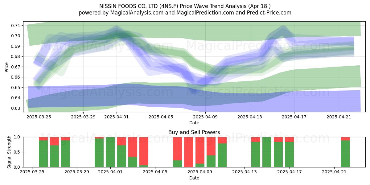  NISSIN FOODS CO. LTD (4NS.F) Support and Resistance area (18 Apr) 