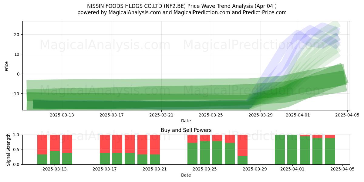  NISSIN FOODS HLDGS CO.LTD (NF2.BE) Support and Resistance area (04 Apr) 