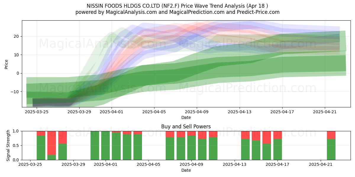  NISSIN FOODS HLDGS CO.LTD (NF2.F) Support and Resistance area (18 Apr) 