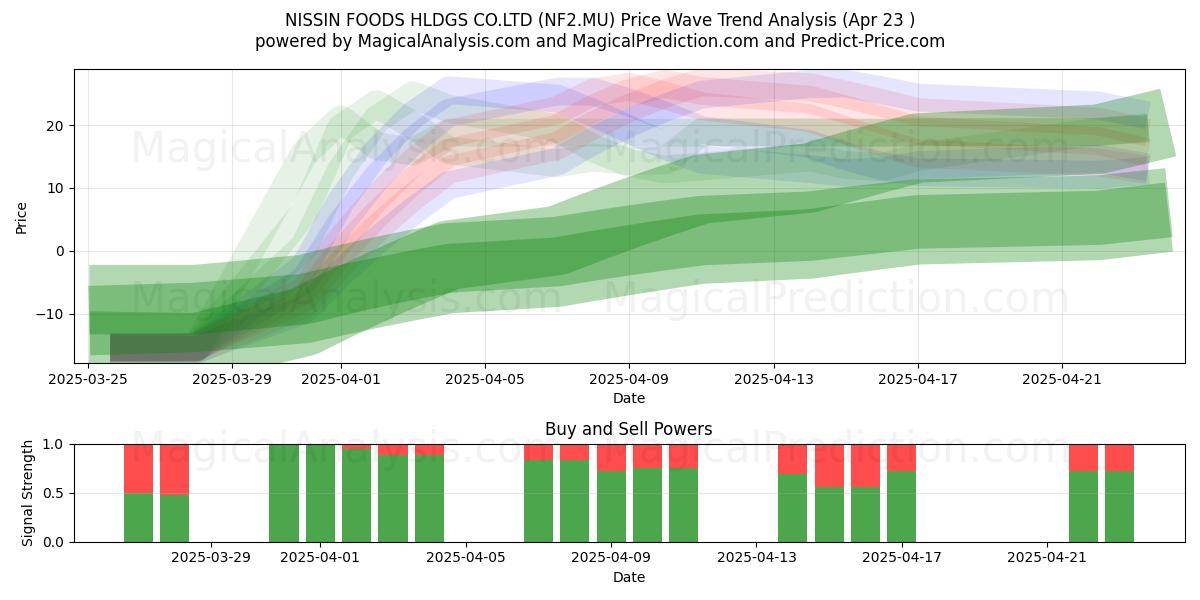  NISSIN FOODS HLDGS CO.LTD (NF2.MU) Support and Resistance area (23 Apr) 