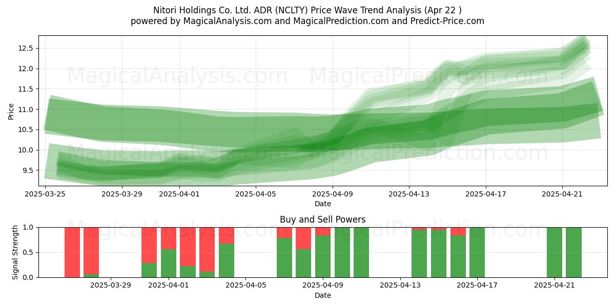  Nitori Holdings Co. Ltd. ADR (NCLTY) Support and Resistance area (22 Apr) 