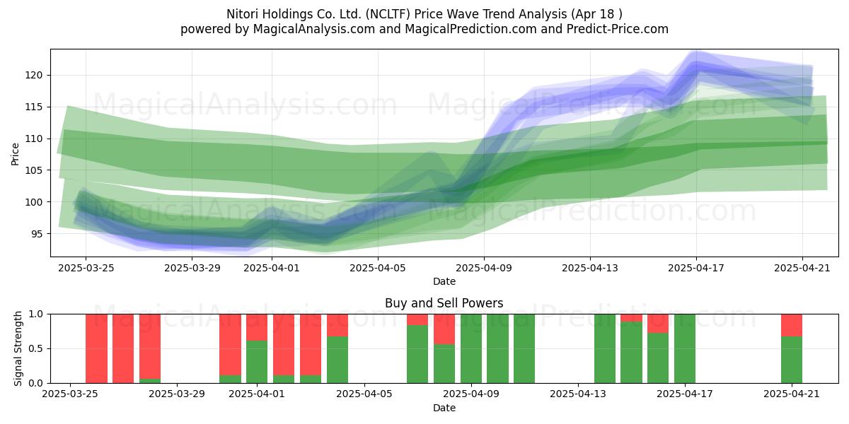  Nitori Holdings Co. Ltd. (NCLTF) Support and Resistance area (18 Apr) 
