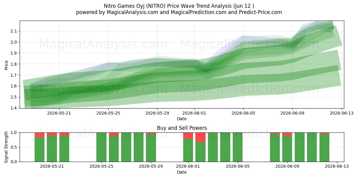  Nitro Games Oyj (NITRO) Support and Resistance area (28 May) 