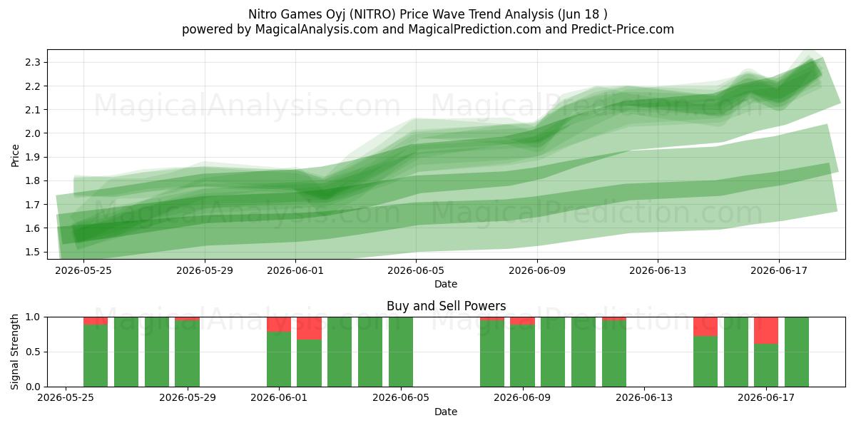  Nitro Games Oyj (NITRO) Support and Resistance area (17 Jun) 
