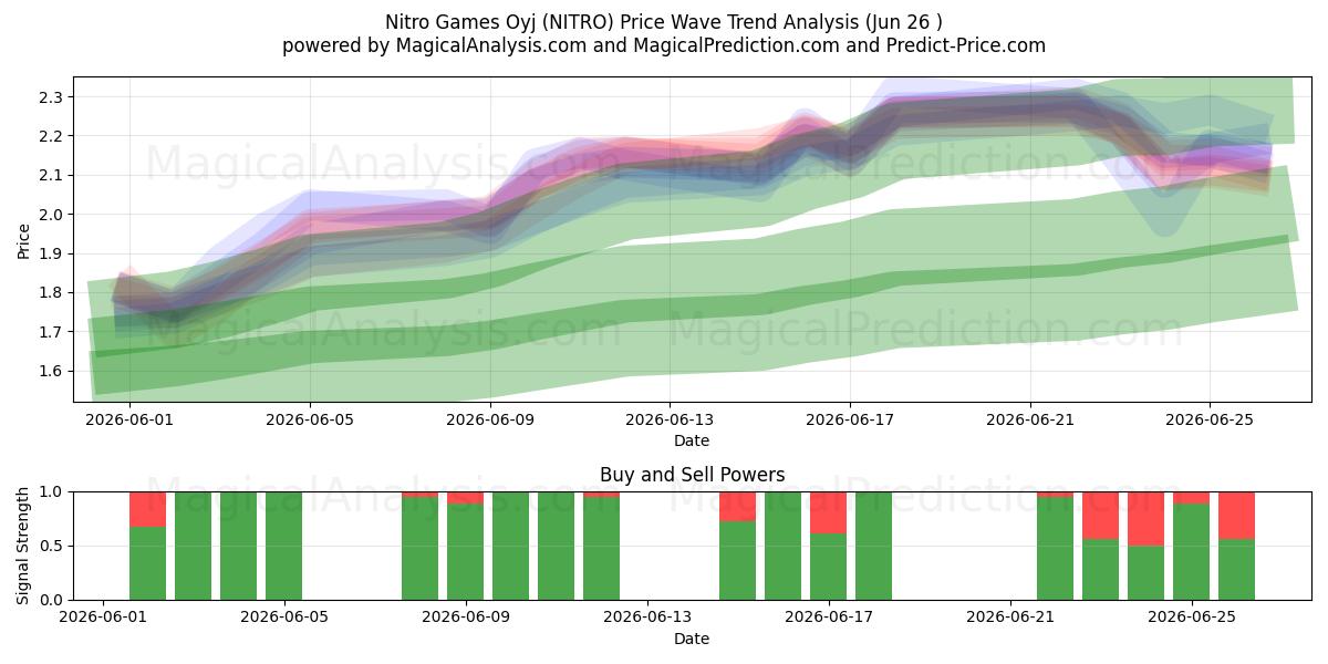  Nitro Games Oyj (NITRO) Support and Resistance area (25 Jun) 
