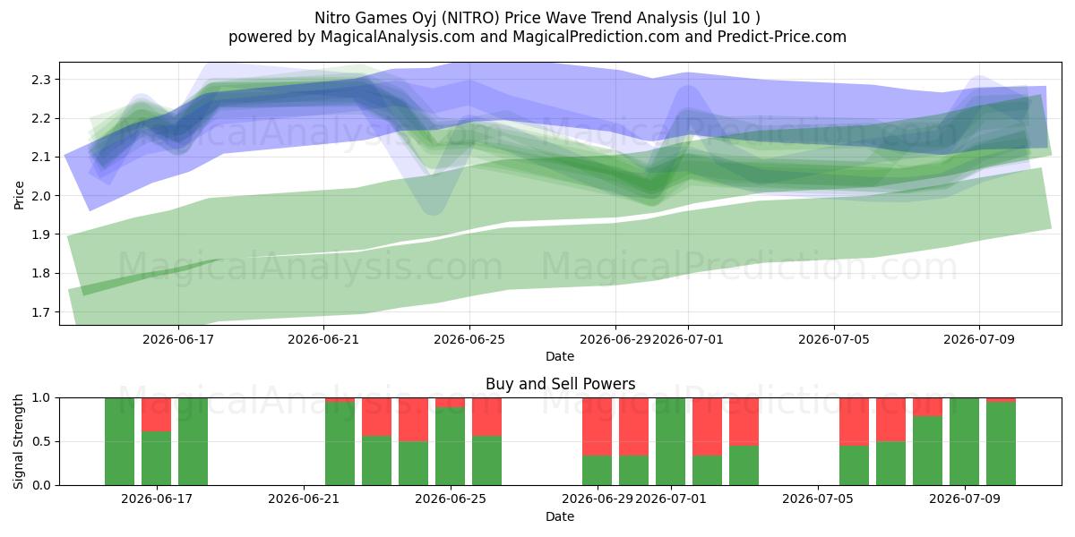  Nitro Games Oyj (NITRO) Support and Resistance area (09 Jul) 