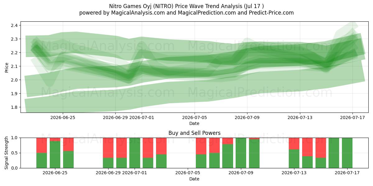  Nitro Games Oyj (NITRO) Support and Resistance area (16 Jul) 