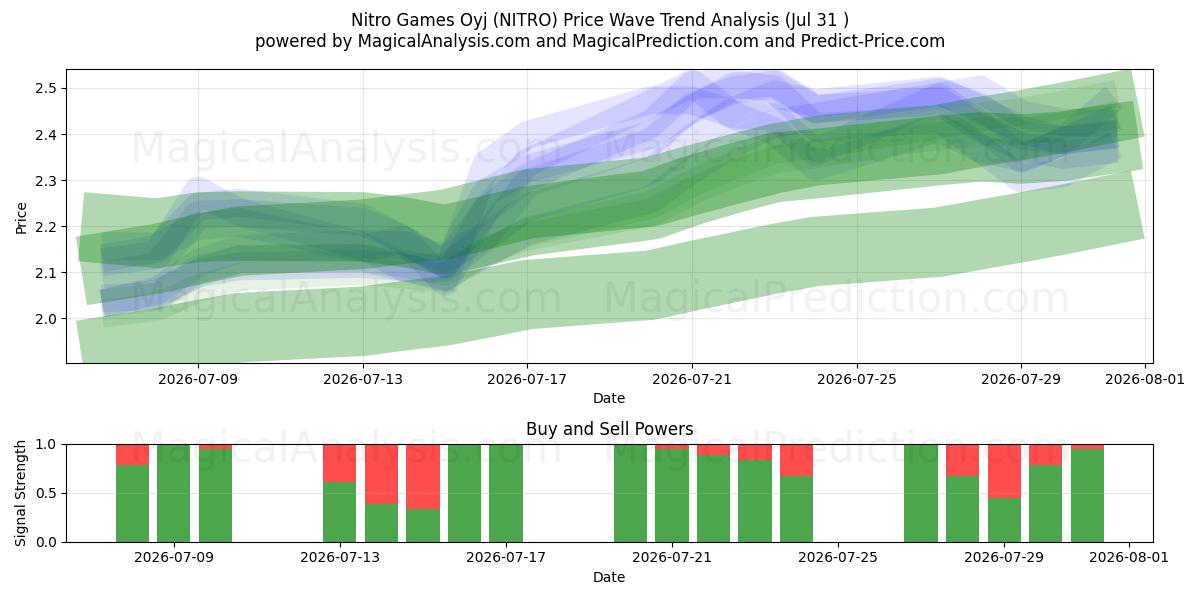  Nitro Games Oyj (NITRO) Support and Resistance area (30 Jul) 