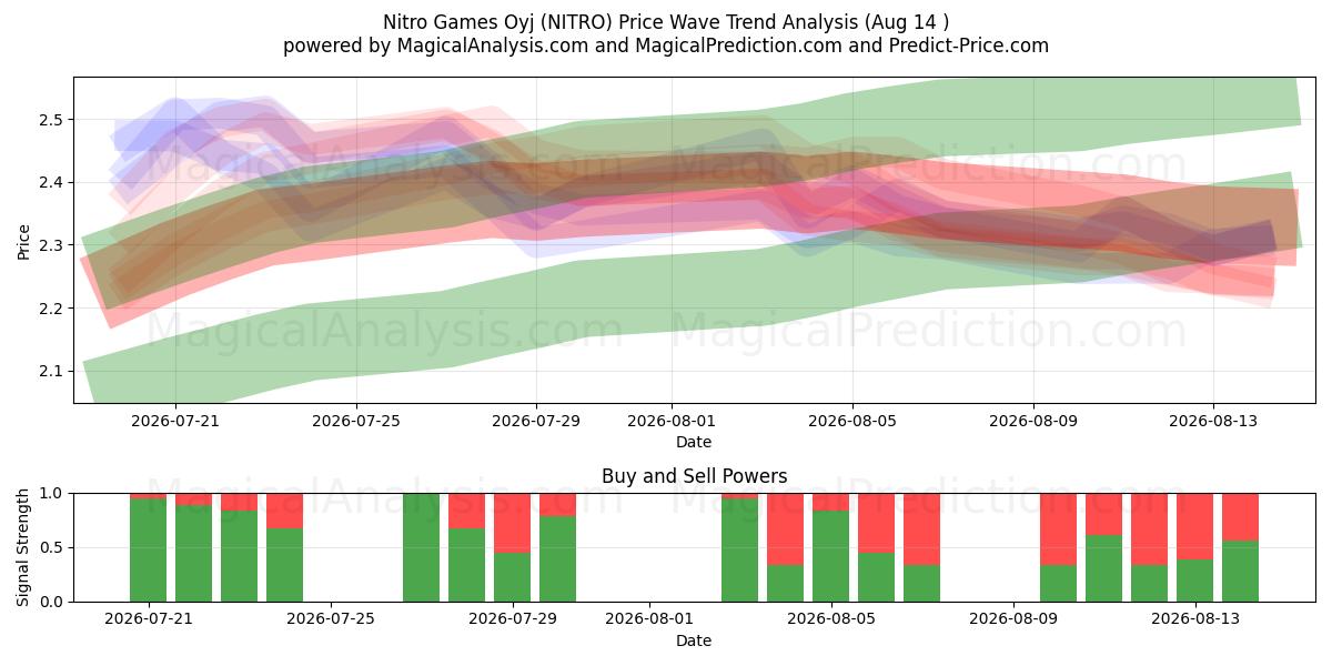  Nitro Games Oyj (NITRO) Support and Resistance area (13 Aug) 