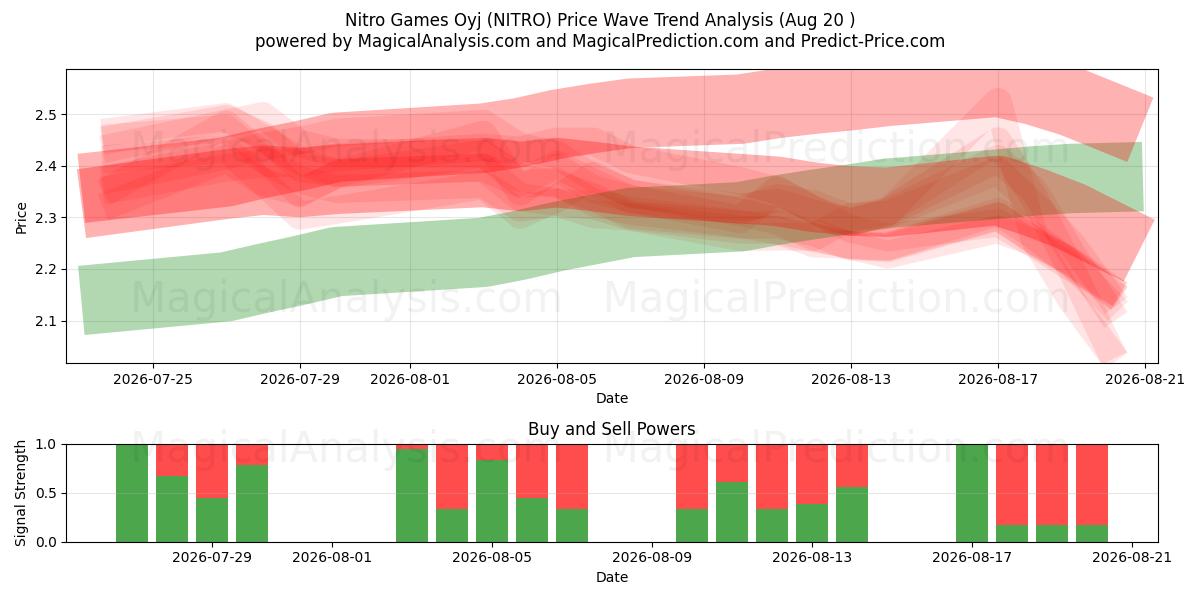  Nitro Games Oyj (NITRO) Support and Resistance area (19 Aug) 
