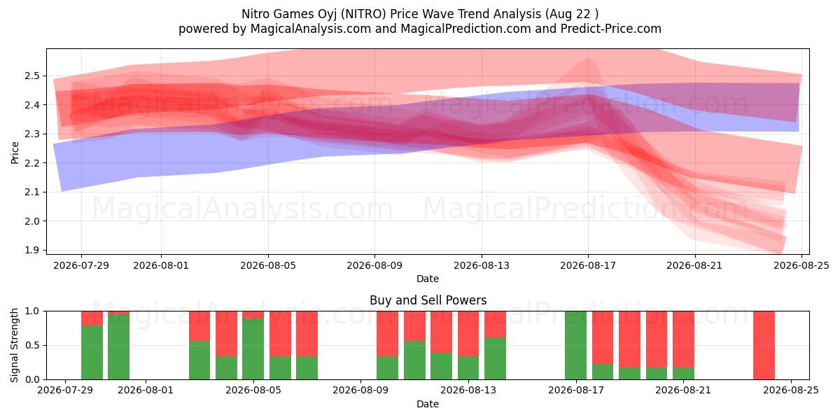  Nitro Games Oyj (NITRO) Support and Resistance area (21 Aug) 