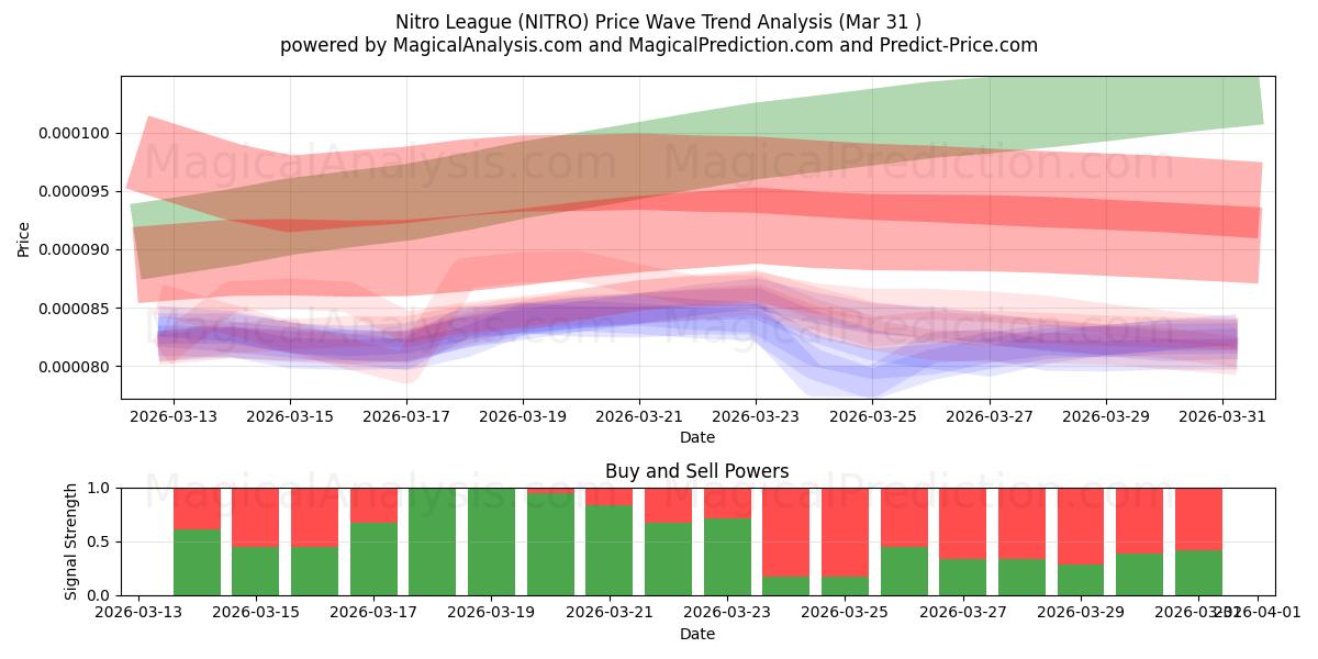  Nitro League (NITRO) Support and Resistance area (30 Mar) 