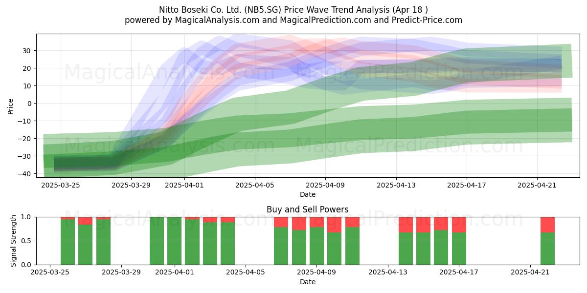  Nitto Boseki Co. Ltd. (NB5.SG) Support and Resistance area (18 Apr) 