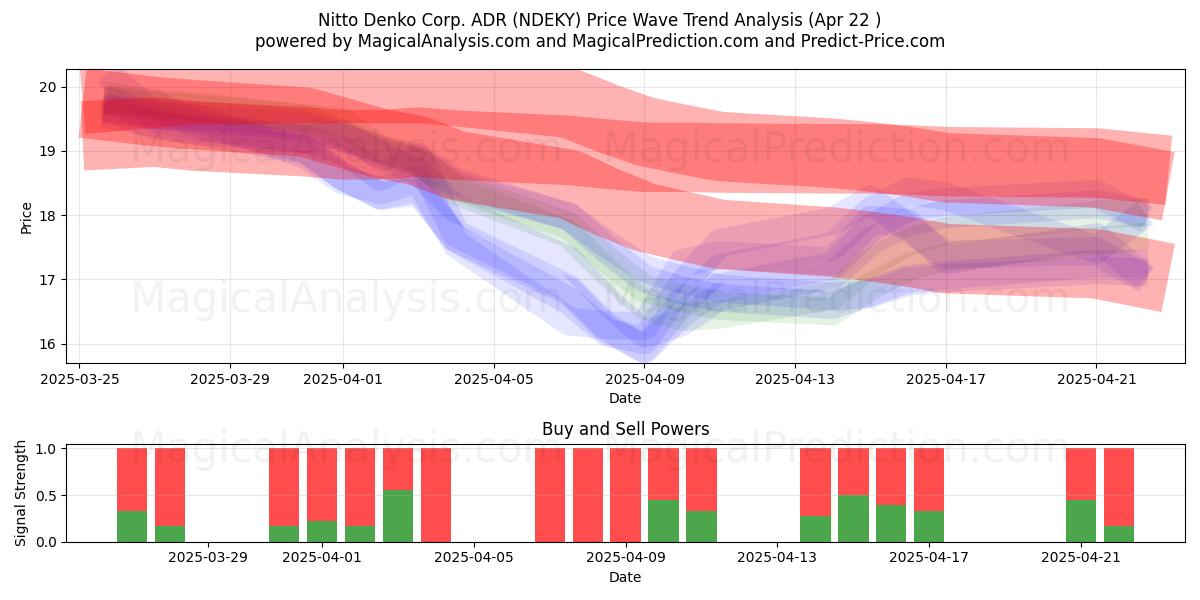  Nitto Denko Corp. ADR (NDEKY) Support and Resistance area (22 Apr) 