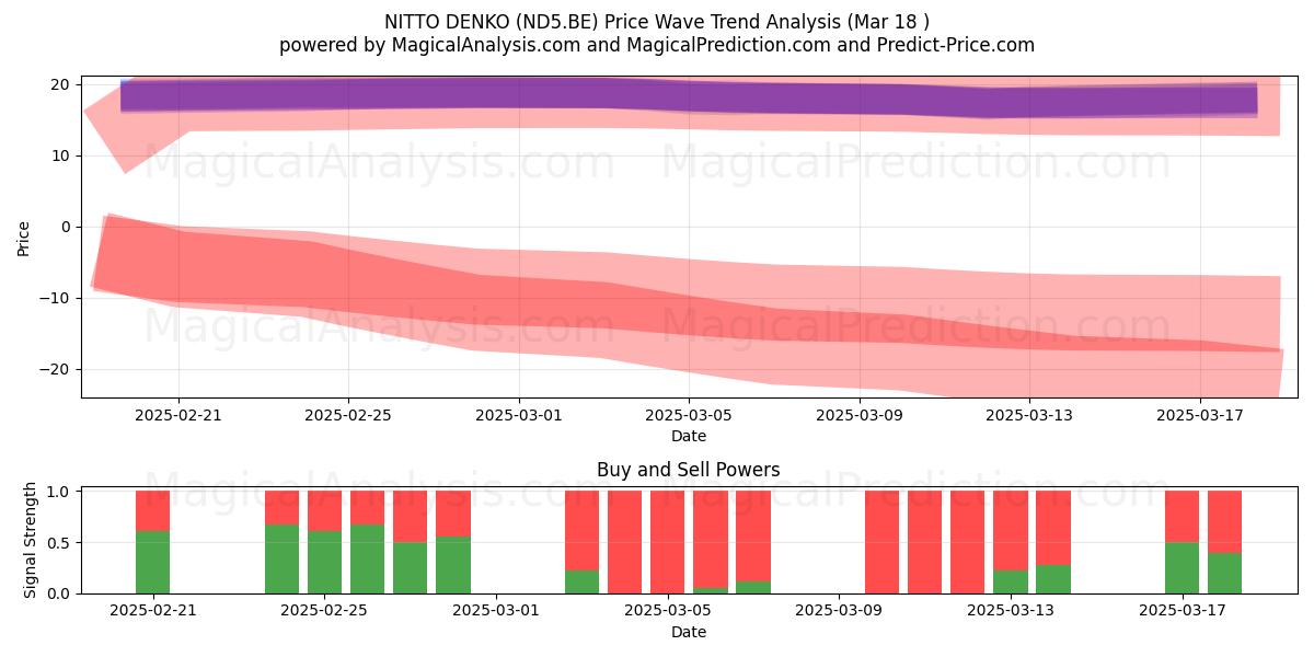  NITTO DENKO (ND5.BE) Support and Resistance area (18 Mar) 