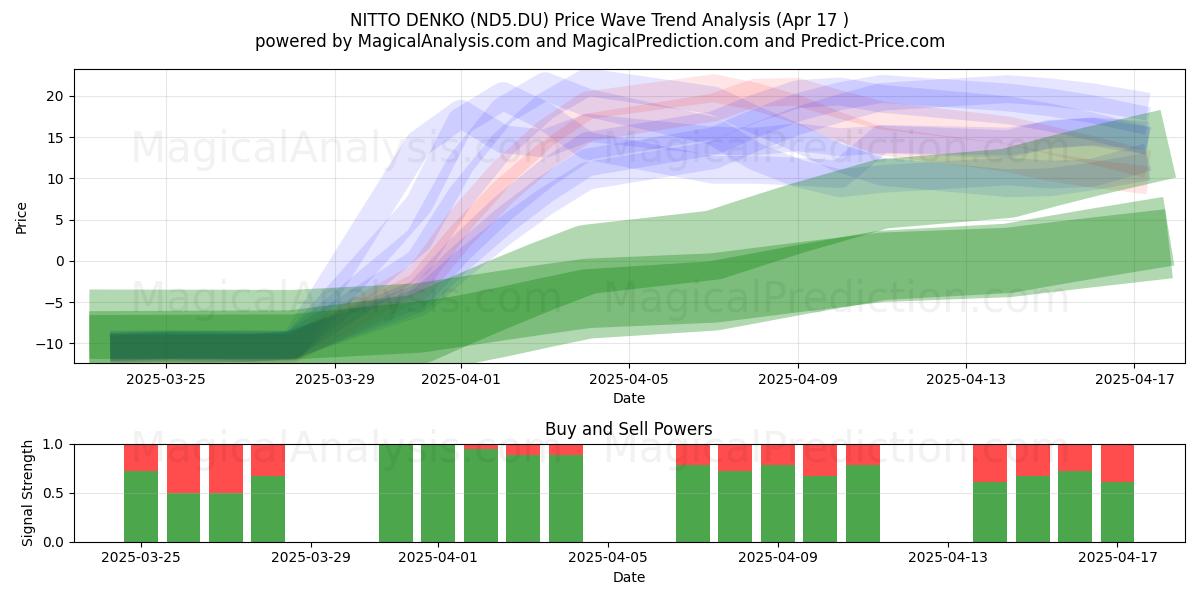  NITTO DENKO (ND5.DU) Support and Resistance area (17 Apr) 
