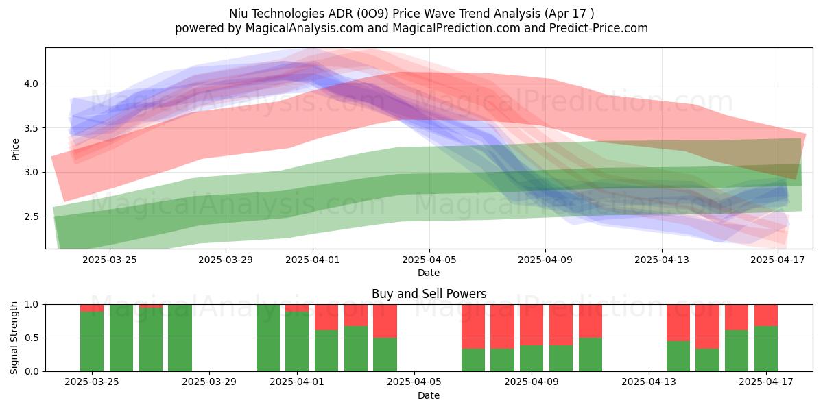  Niu Technologies ADR (0O9) Support and Resistance area (17 Apr) 