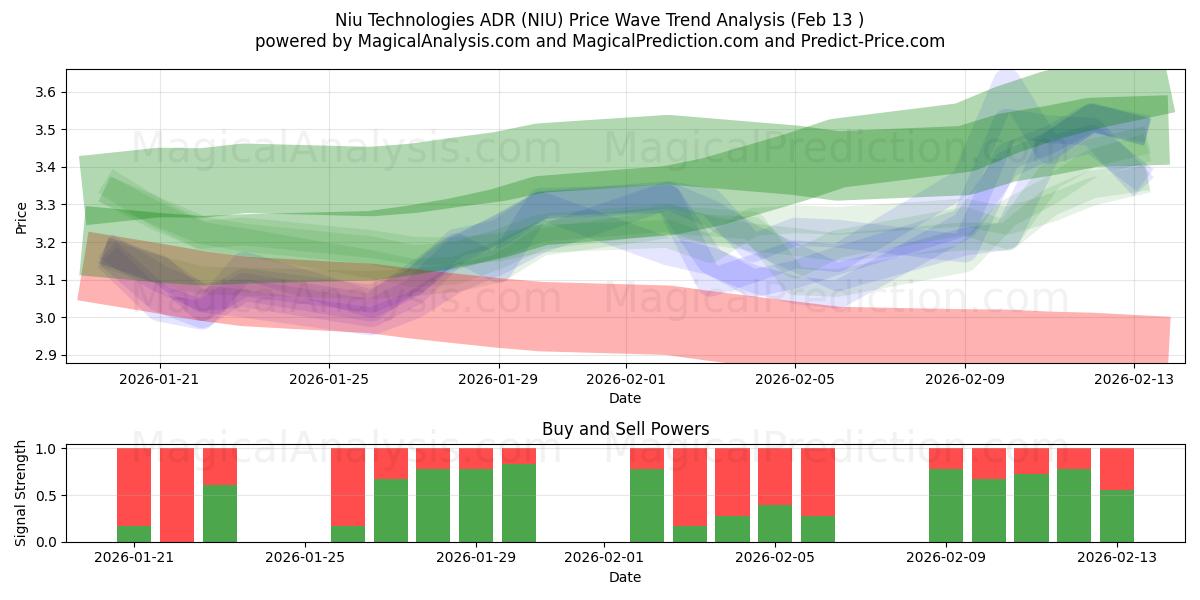  Niu Technologies ADR (NIU) Support and Resistance area (12 Feb) 