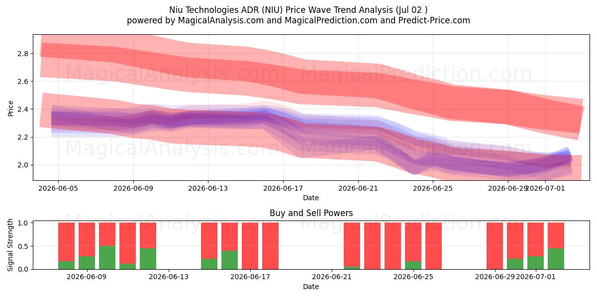  Niu Technologies ADR (NIU) Support and Resistance area (01 Jul) 