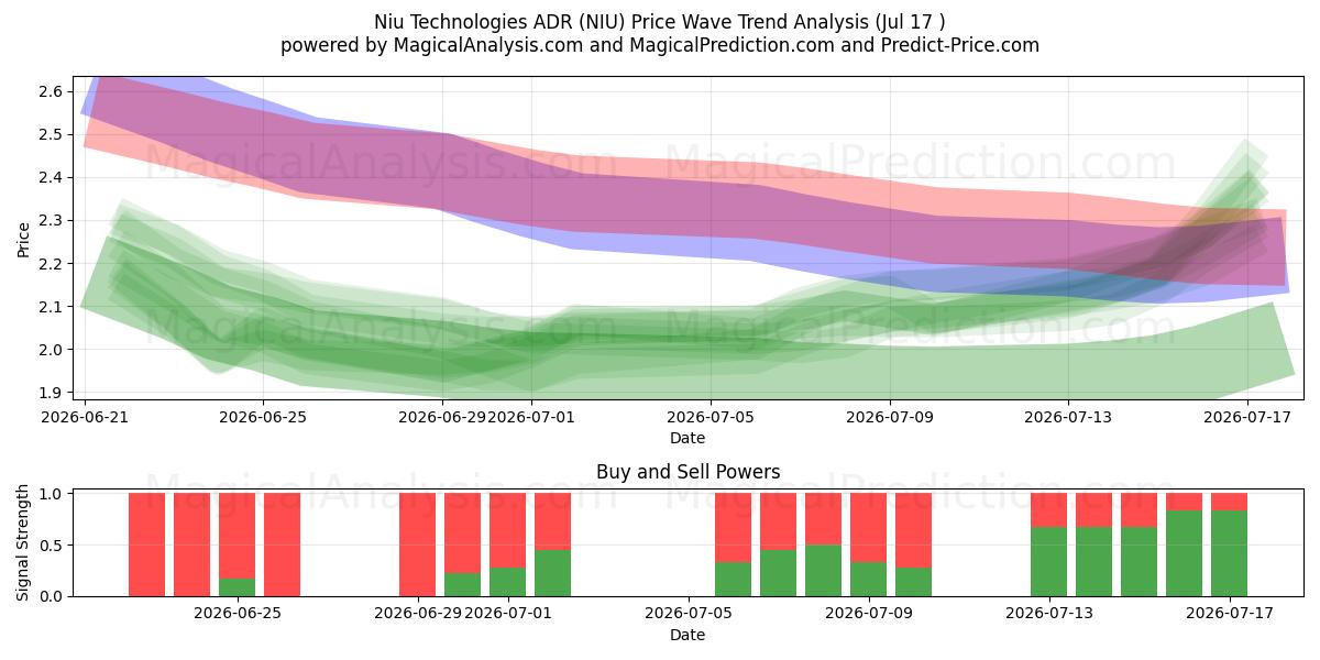 Niu Technologies ADR (NIU) Support and Resistance area (16 Jul) 