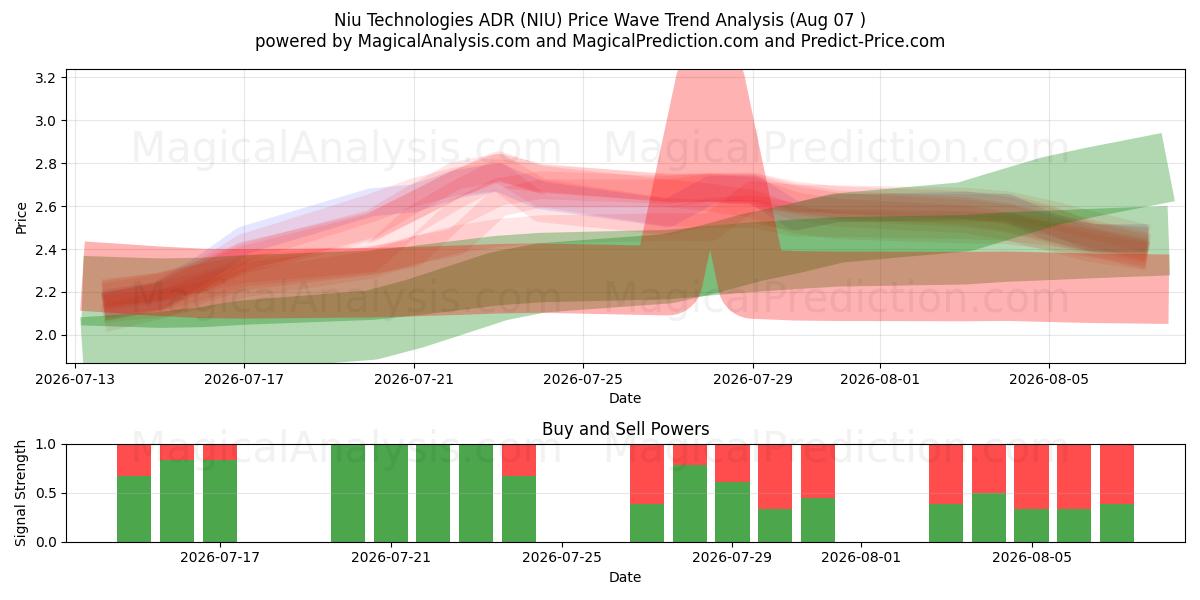  Niu Technologies ADR (NIU) Support and Resistance area (06 Aug) 