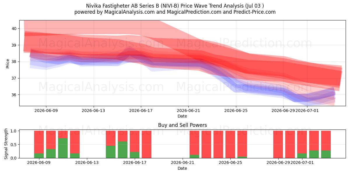  Nivika Fastigheter AB Series B (NIVI-B) Support and Resistance area (02 Jul) 