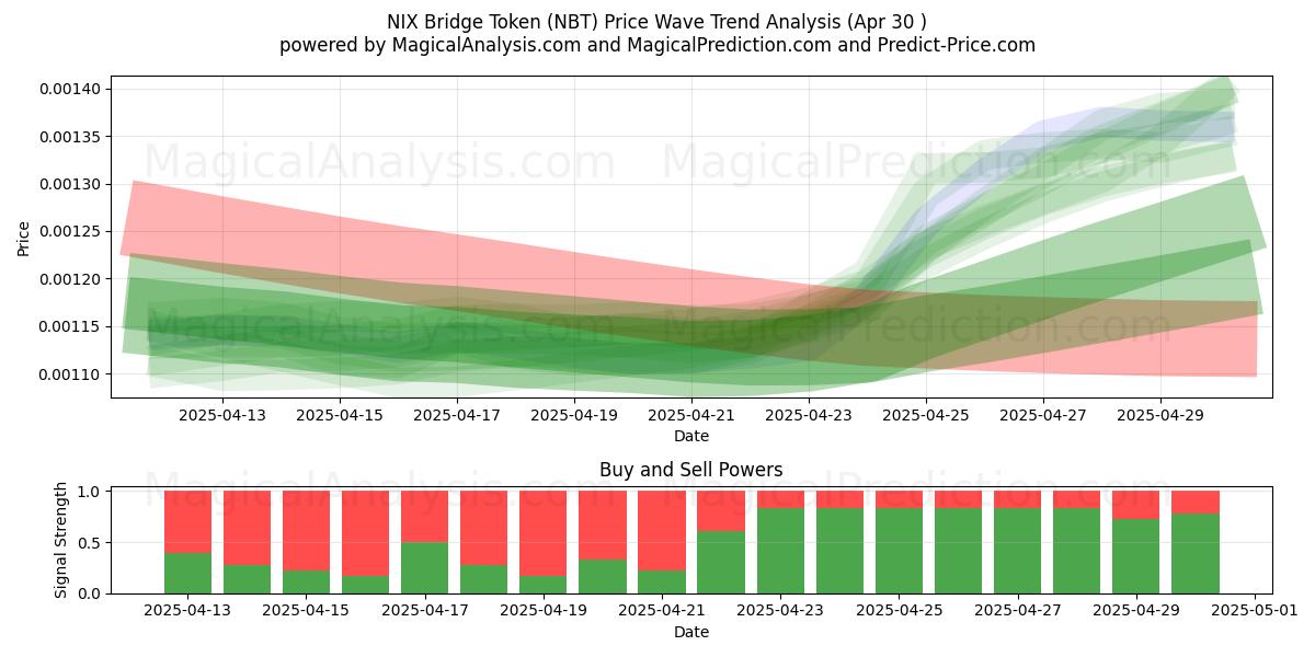 एनआईएक्स ब्रिज टोकन (NBT) Support and Resistance area (30 Apr) एनआईएक्स ब्रिज टोकन (NBT) Support and Resistance area (30 Apr)